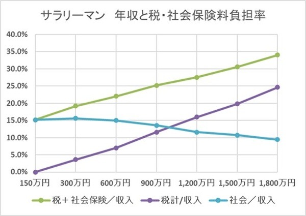 年収都税、社会保険料負担率サラリーマン