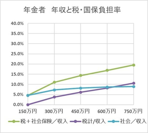 年収と税・国保負担率　年金者