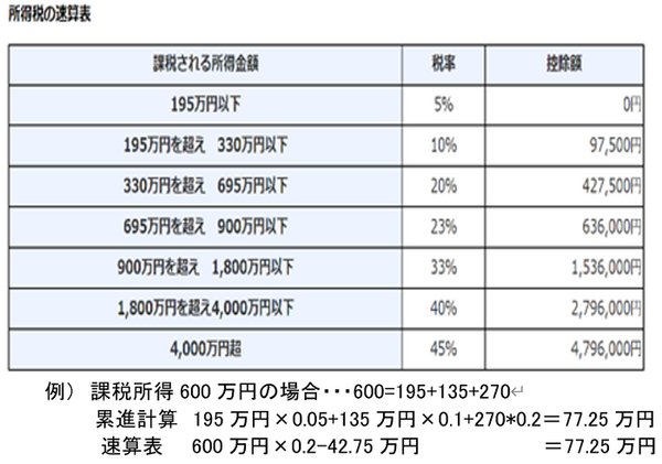 所得税の速算表