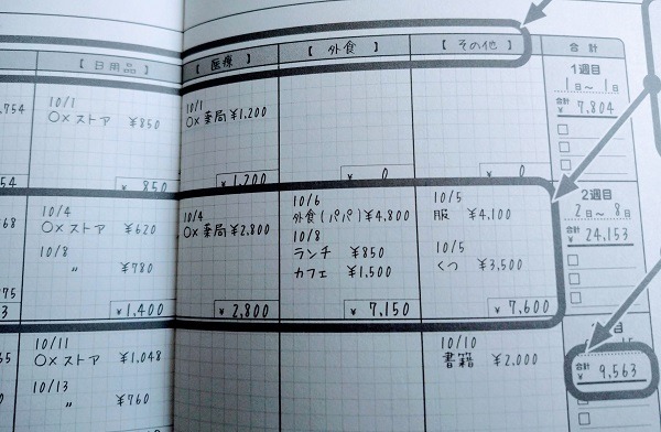 上段に家計費の項目を記入し、週ごとに使った家計項目ごとの金額を記入していくタイプ