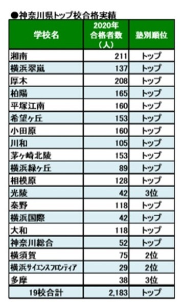 神奈川県の公立高校の合格実績がトップ