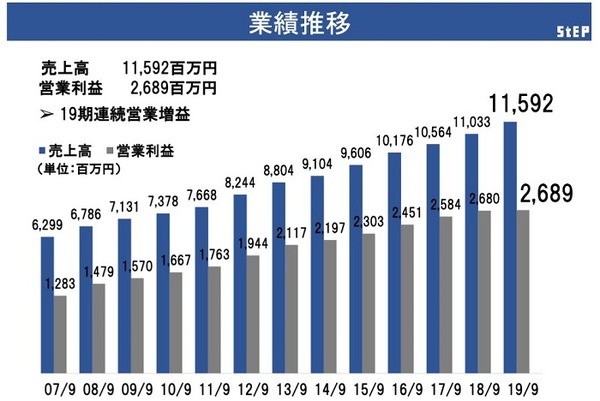 ステップ業績推移