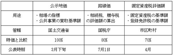 公示地価、路線価、固定資産税評価額の比較