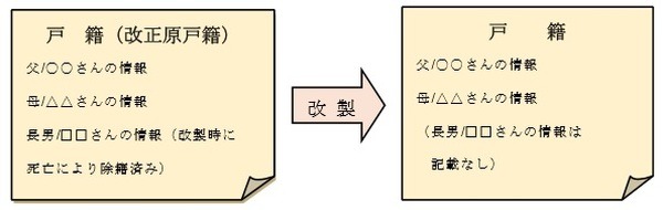 「戸籍謄本」、「戸籍抄本」、「改正原戸籍」の違いってなに？
