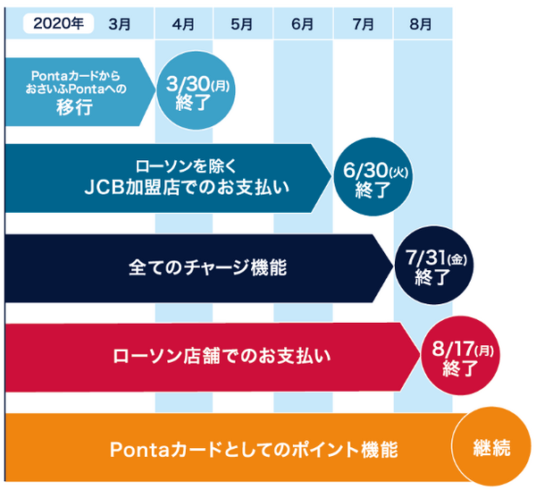 「おさいふPonta」チャージ残高は使い切る