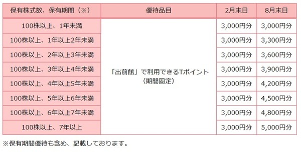 出前館の株主優待