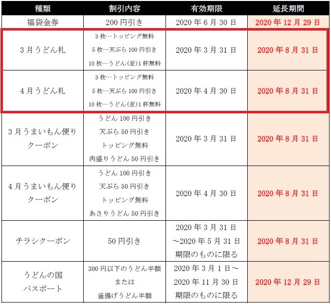 3・4月の「うどん札」は有効期限延長