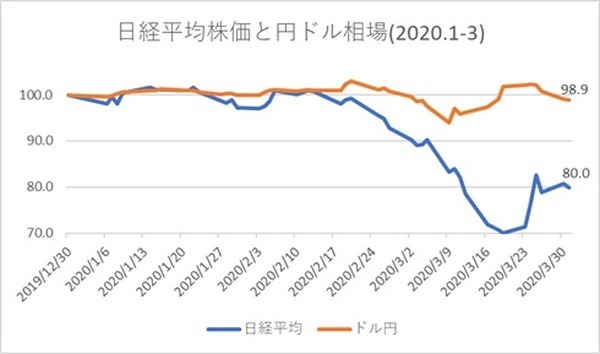 昨年末2019年12月30日を100として指数化