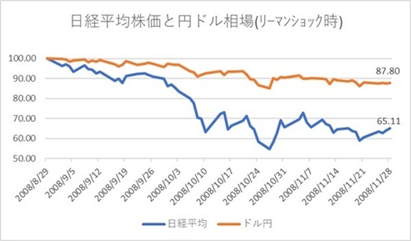 【コロナショック】為替相場から想定する「いま取ってはいけない投資戦略」