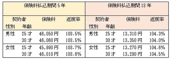 ニッセイ学資保険シミュレーション1