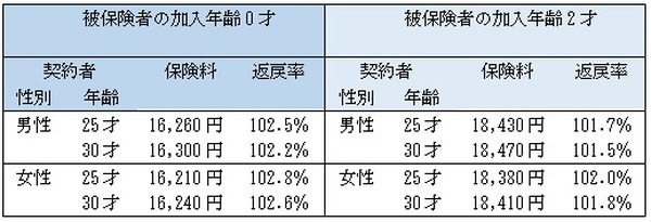 ニッセイ学資保険シミュレーション2