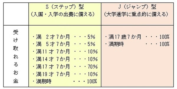 2つのコースと、受取れる金額