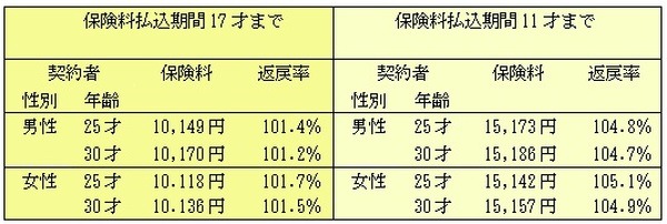 例1「S型」の場合の「保険料払込期間別 保険料と返戻率」