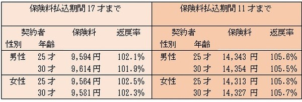 例2「J型」の場合の「保険料払込期間別 保険料と返戻率」
