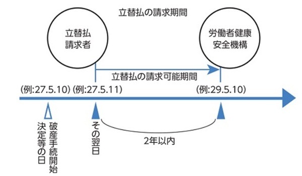 　図2未払賃金の立替払事業