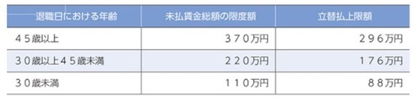 図3　未払賃金の立替払事業
