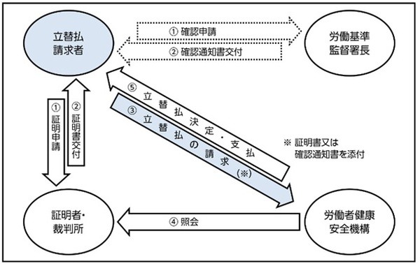 図4　未払賃金の立替払事業