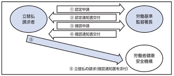 図5未払賃金の立替払事業