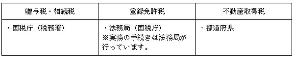 贈与税・相続税・登録免許税・不動産取得税の管轄機関