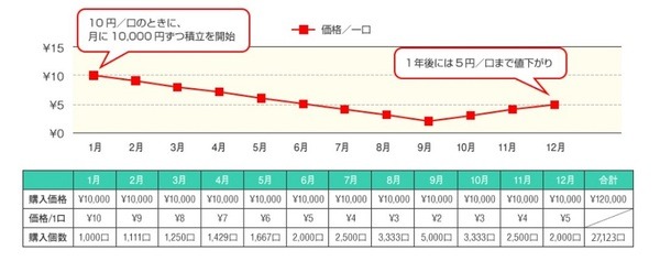 積立投資