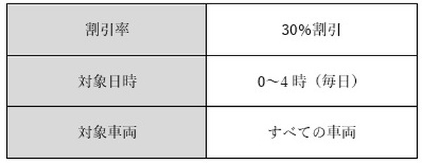 「深夜割」の割引率や対象車両