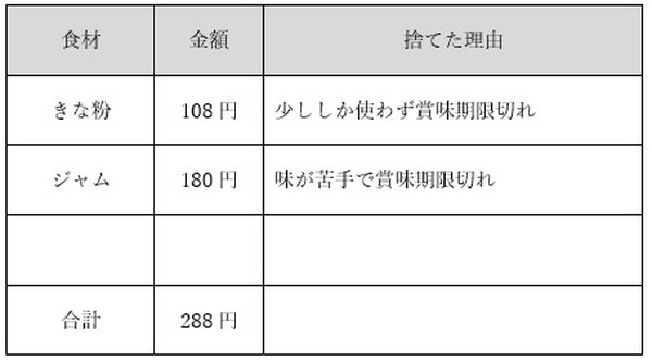 筆者が捨ててしまった食材メモ