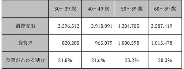 年間消費支出と食費の割合