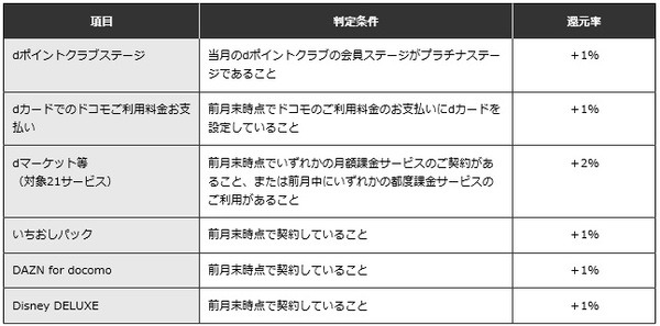 対象項目・加算される還元率