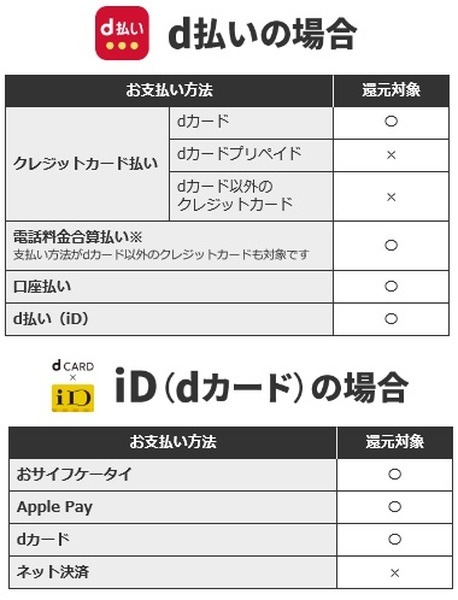 d払い・iD（dカード）を利用して還元対象となる支払い方法