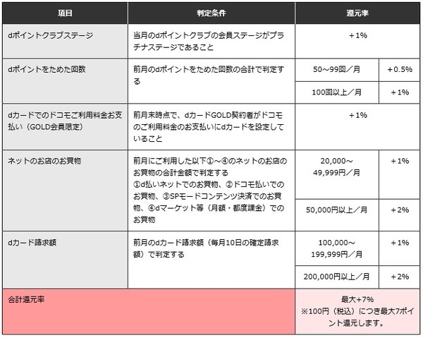 還元率を決定する対象サービス・加算される還元率が大幅変更