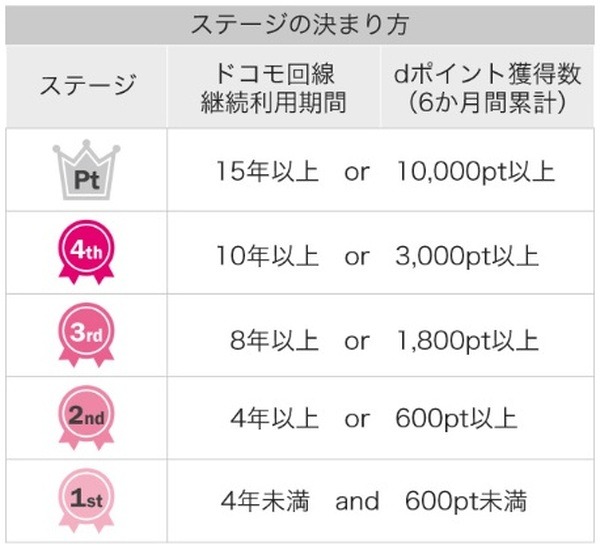 ドコモ回線の継続利用期間と6か月間のdポイント還元数に応じて決定