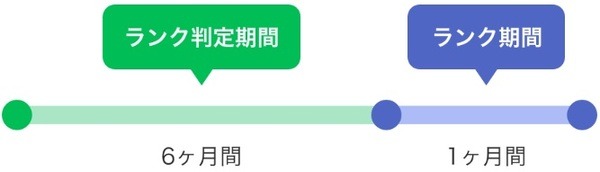 決まったランクの適用について