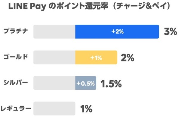 チャージ＆ペイでのポイント還元率アップ