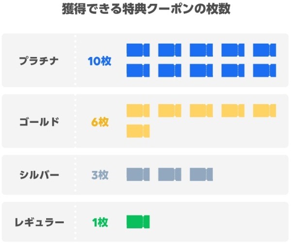 特典クーポンの枚数が増える