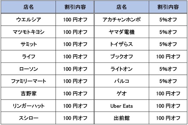 4月17日時点で分かっている主なクーポン