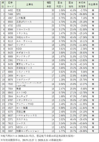 「配当貴族」銘柄連続増配年数と年初来騰落率