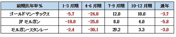 【世界経済の成長率】回復のカギはコロナ封じ込め　長引くほど各企業へのダメージは深刻化