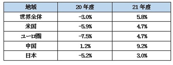 【世界経済の成長率】回復のカギはコロナ封じ込め　長引くほど各企業へのダメージは深刻化