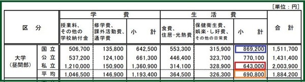 大学生の生活費