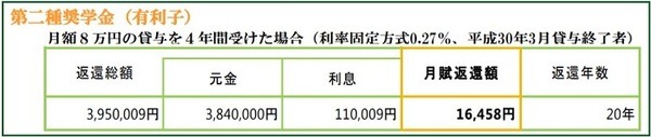第二種奨学金