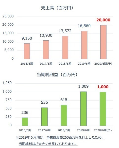 株式会社チャーム・ケア・コーポレーション 2020年6月期 2Q決算説明資料