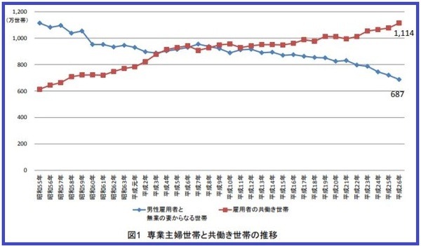 専業主婦世帯と共働き世帯の推移