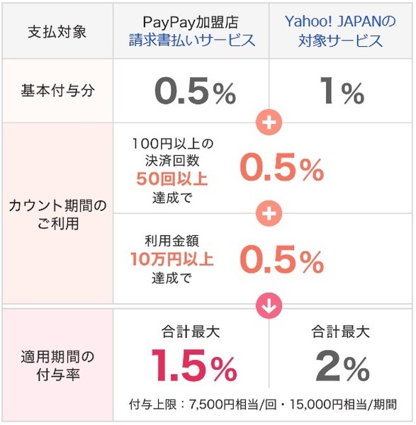 PayPayステップの内容