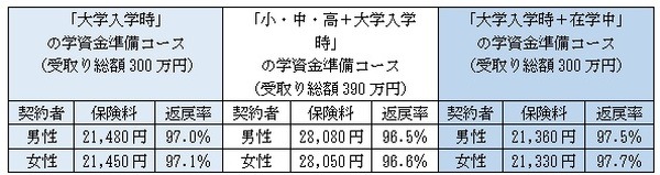 かんぽ生命「学資保険」契約者の性別と保険料と返戻率