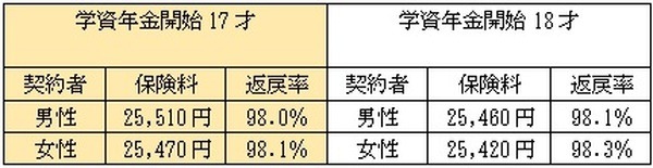 アフラック生命契約者の性別と保険料と返戻率