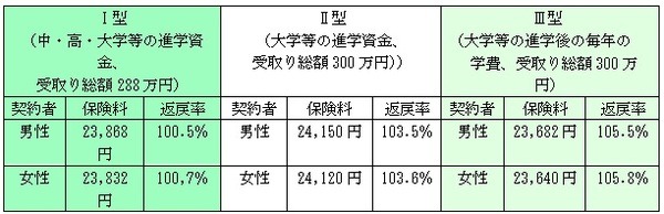 ソニー生命契約者の性別・保険料と返戻率