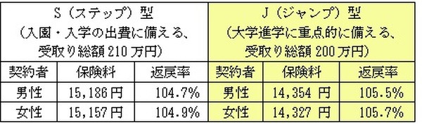 フコク生命契約者の性別・保険料と返戻率