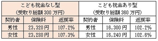 日本生命契約者の性別・保険料と返戻率