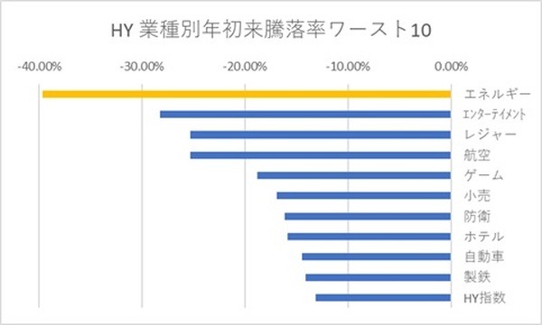 HY債の代表的な指数に組み込まれている企業の社債価格