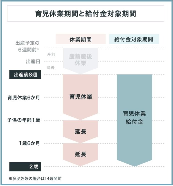 育児休業期間と給付金対象期間